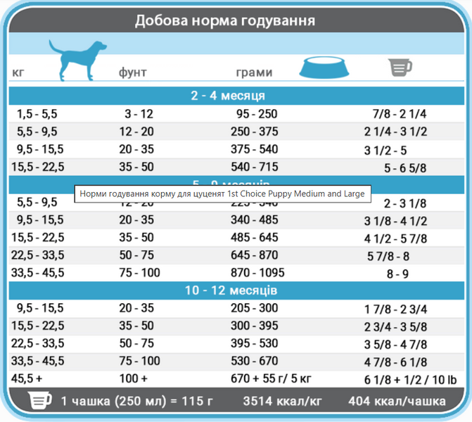 1st Choice Puppy Medium and Large ФЕСТ ЧОЙС КУРКА сухий суперпреміум корм для цуценят середніх і великих порід 12 кг ФЧСЩСК12 фото